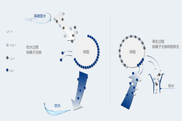 软水机出来的软水能饮用吗？