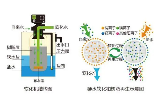 无人敢说！树脂软化水处理设备到底是什么原理！