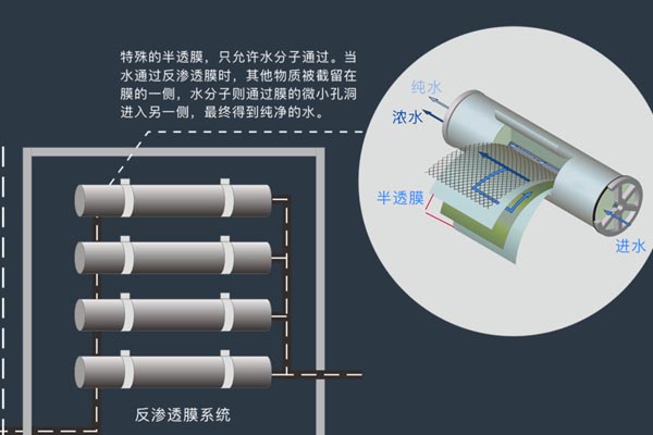 反渗透设备工作原理流程图