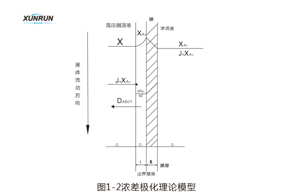 反渗透膜污染及浓差极化