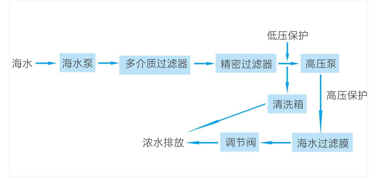 海水淡化工艺流程