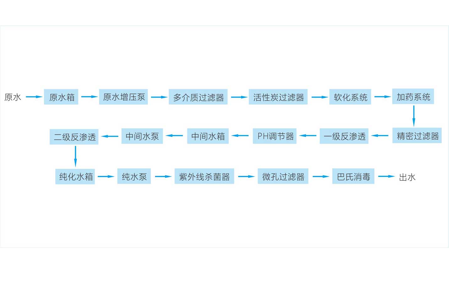 生物制药行业纯水设备工艺流程